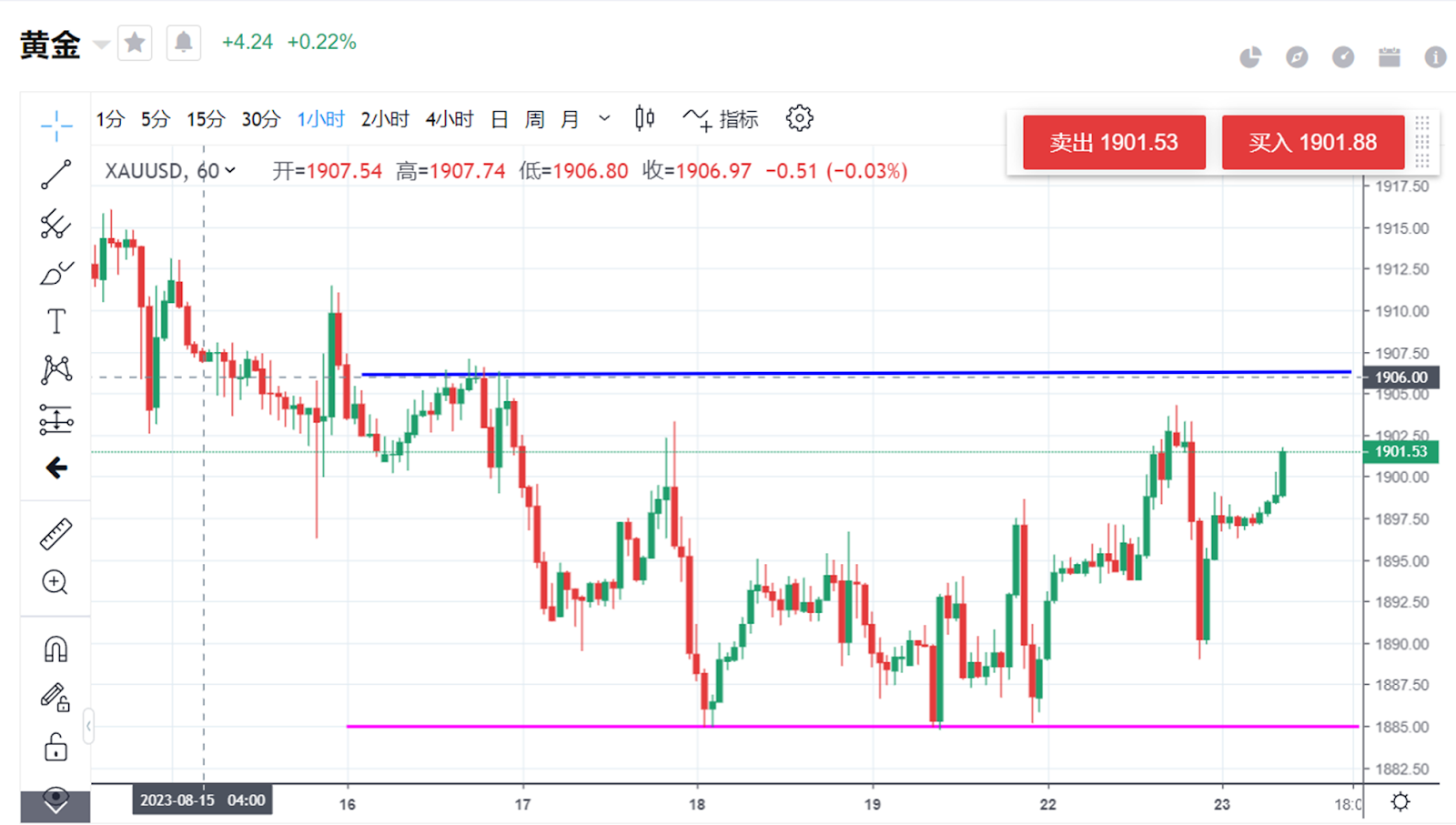 Will Gold Rebound in the Short Term Ahead of Powell's Speech?