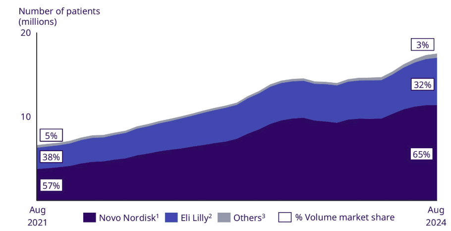 Novo Nordisk Q4 2024 Results: Will Wegovy Continue to Shine?