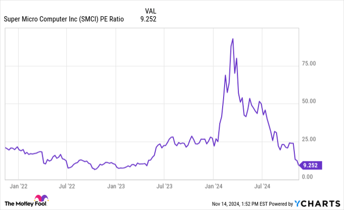Super Micro Computer Stock Collapse: Is the Worst Over?