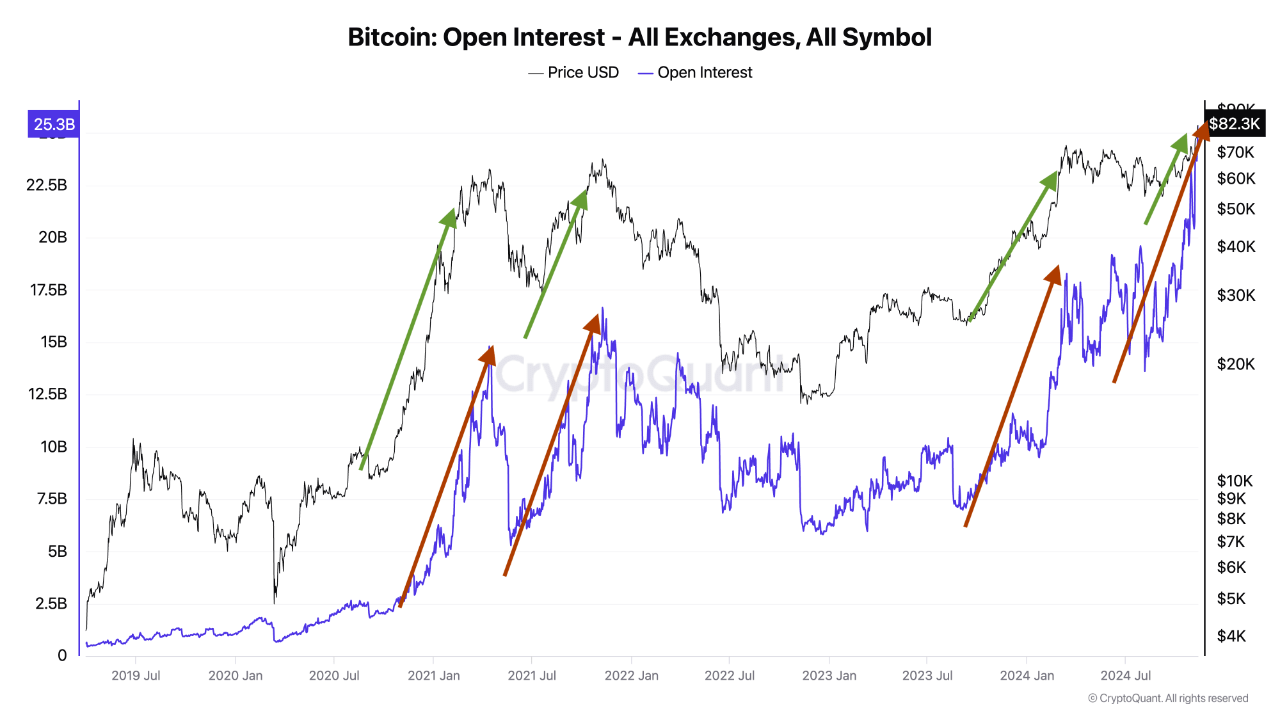 Is Bitcoin Now Overheating? Key Metrics Reveal Crucial Insights For Investors