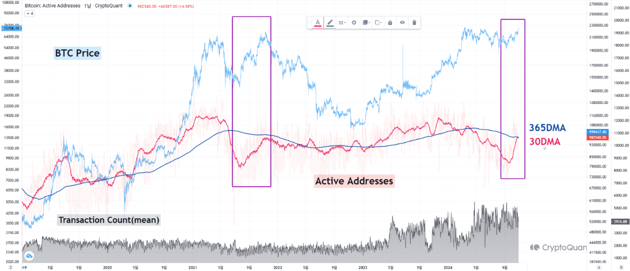 Bitcoin’s Active Addresses Signals Golden Cross—What Next For BTC?