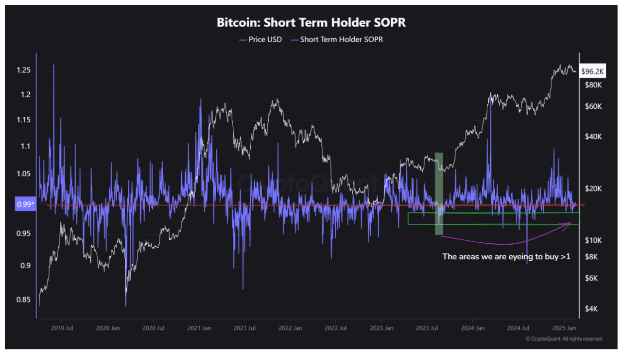 Bitcoin short-term Spent Output Profit Ratio (SOPR).
