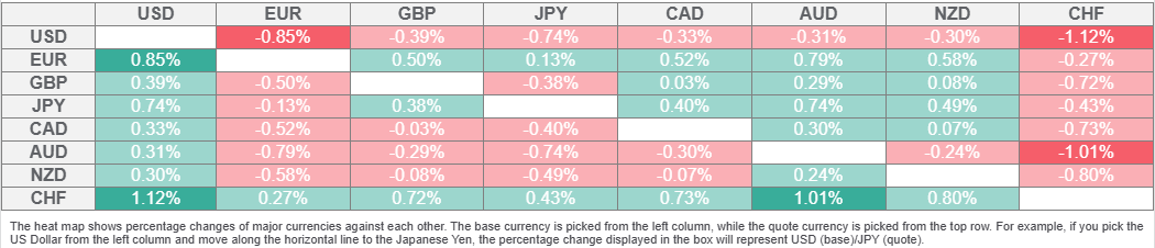 US Dollar Index falls below 99.50 due to eroding investor confidence, Retails Sales eyed