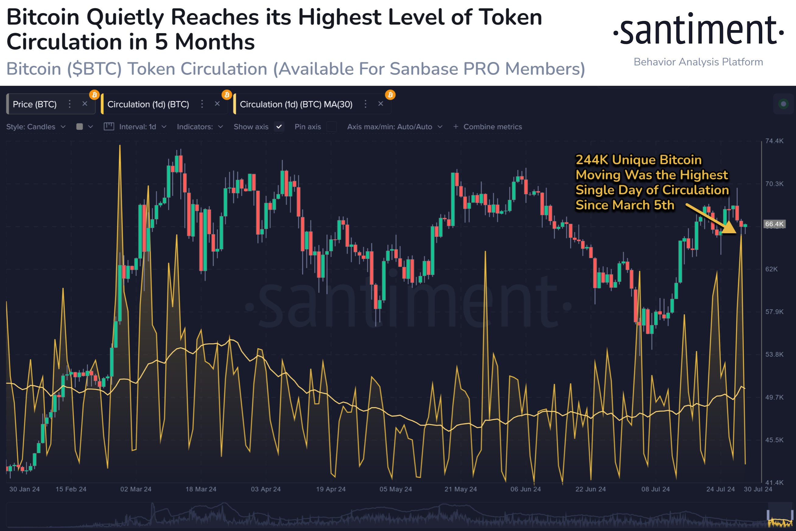 Bitcoin Utility Returning To Q1 Bull Run Levels: Prelude For Another Rally?