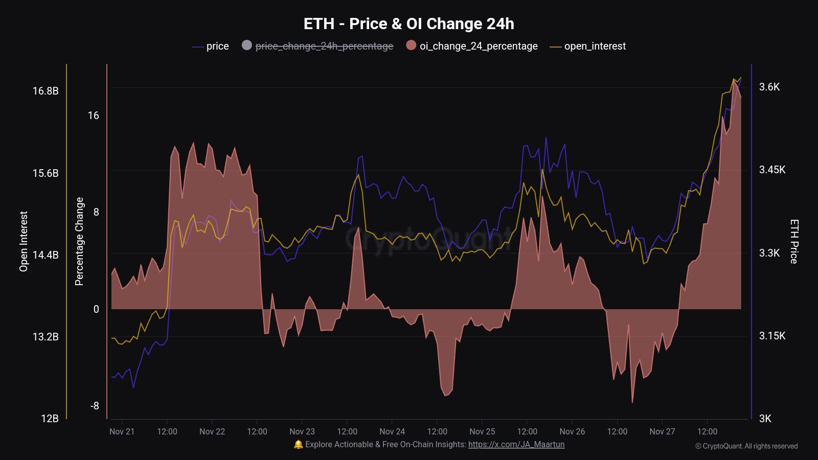 Ethereum Open Interest Sets New Record, Analyst Says Fireworks ‘Guaranteed’