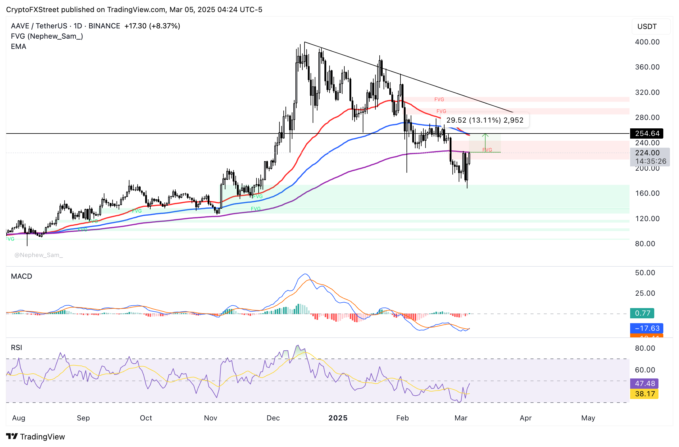 Why AAVE is rallying even as Bitcoin, Ethereum, XRP lag
