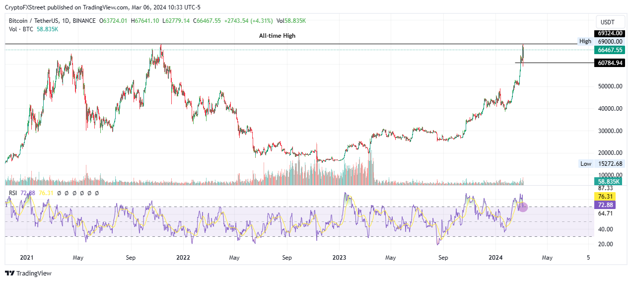 Bitcoin price bottoms out as MicroStrategy raises $100 million more than initially announced