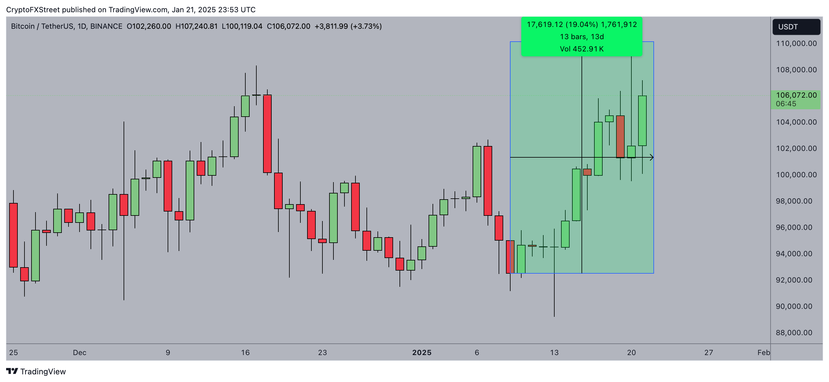 Will Bitcoin price reach $200K after Trump’s inauguration? BitDCA CTO weighs MicroStrategy, El-Salvador impact