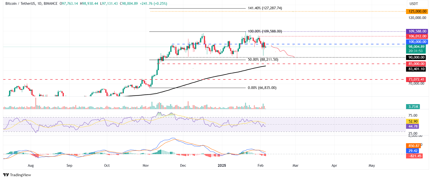 Top 3 Price Prediction Bitcoin, Ethereum, Ripple: BTC, ETH and XRP still show signs of weakness