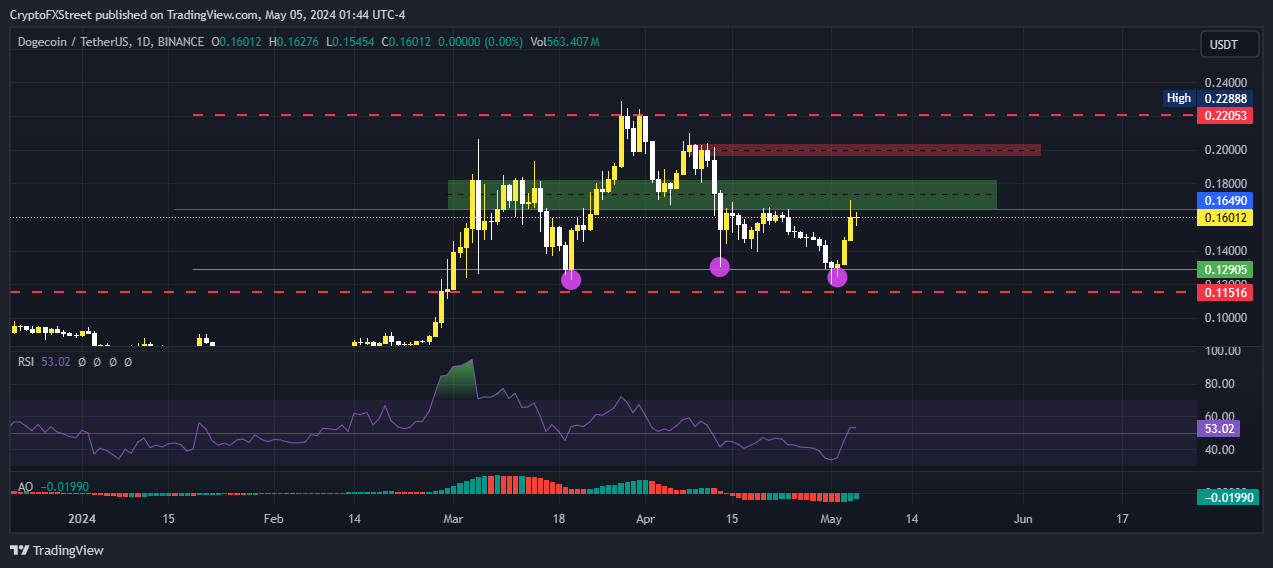 Tesla updates payment methods to include DOGE, Dogecoin price rises 6%