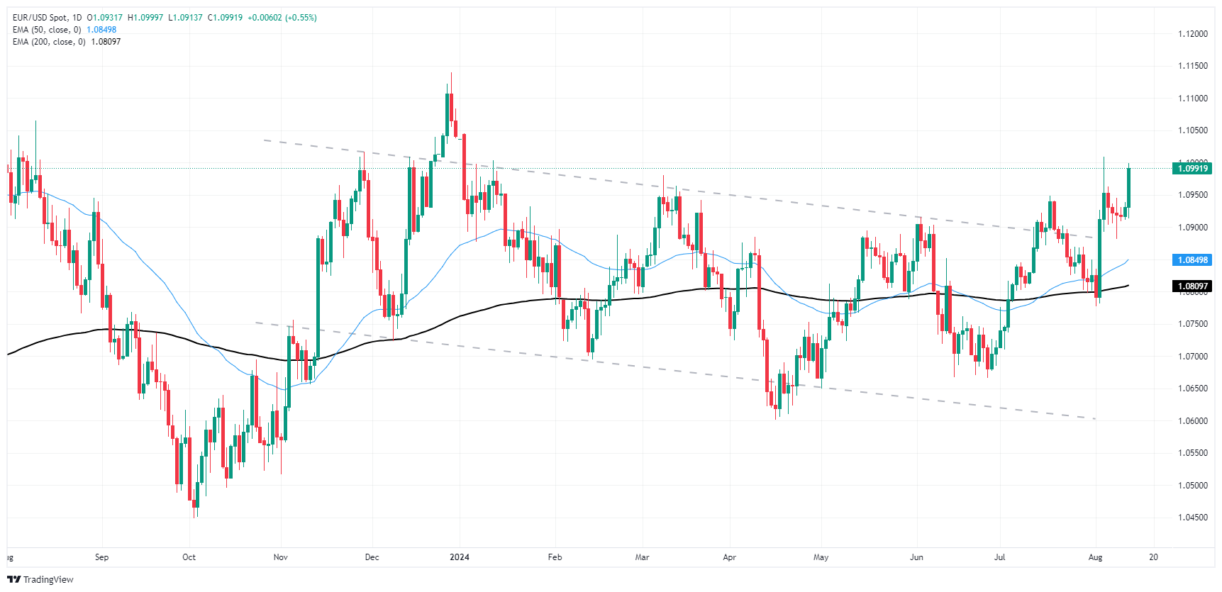 EUR/USD finds the high side amid broad-base Greenback softness