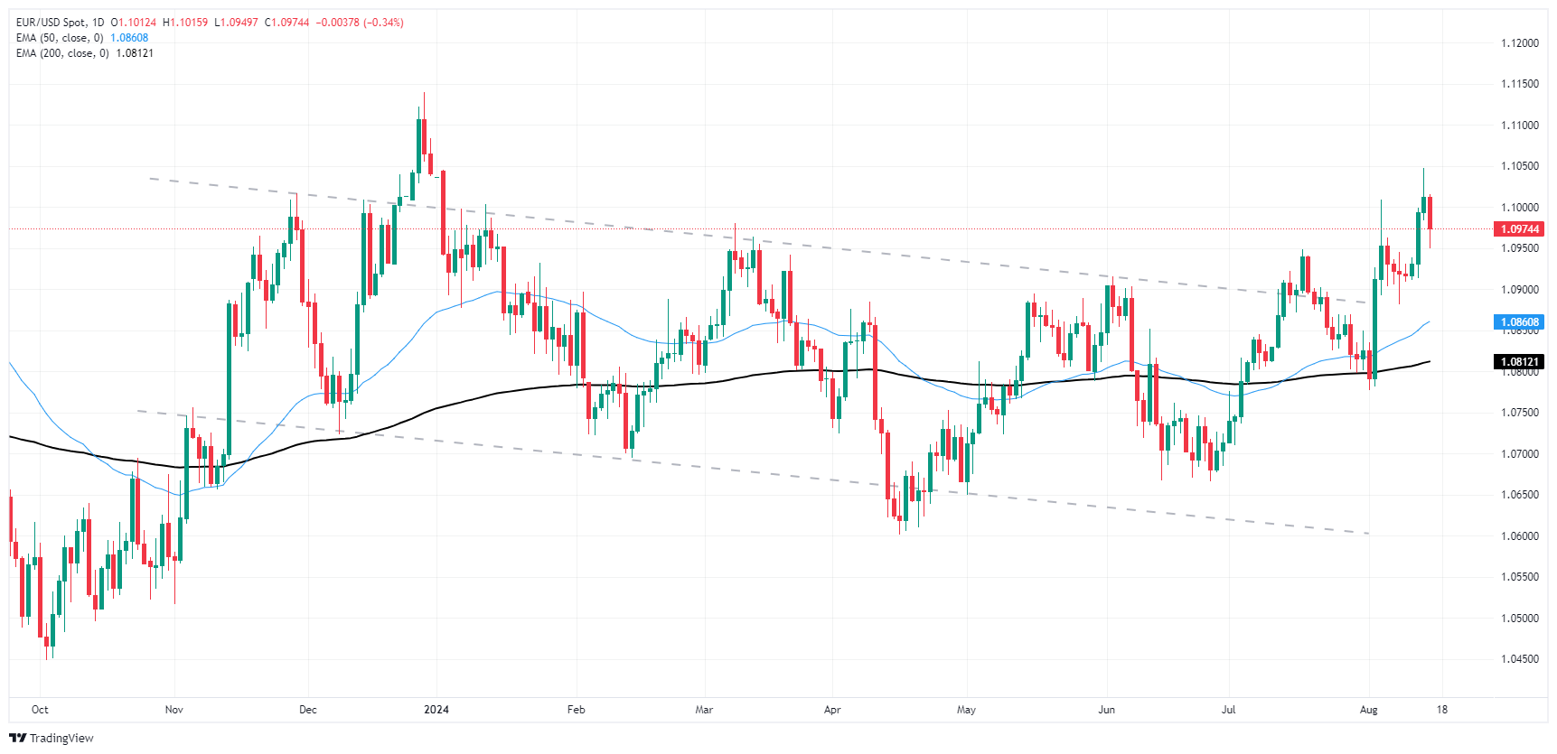 EUR/USD blinks on Thursday, falls back below 1.1000