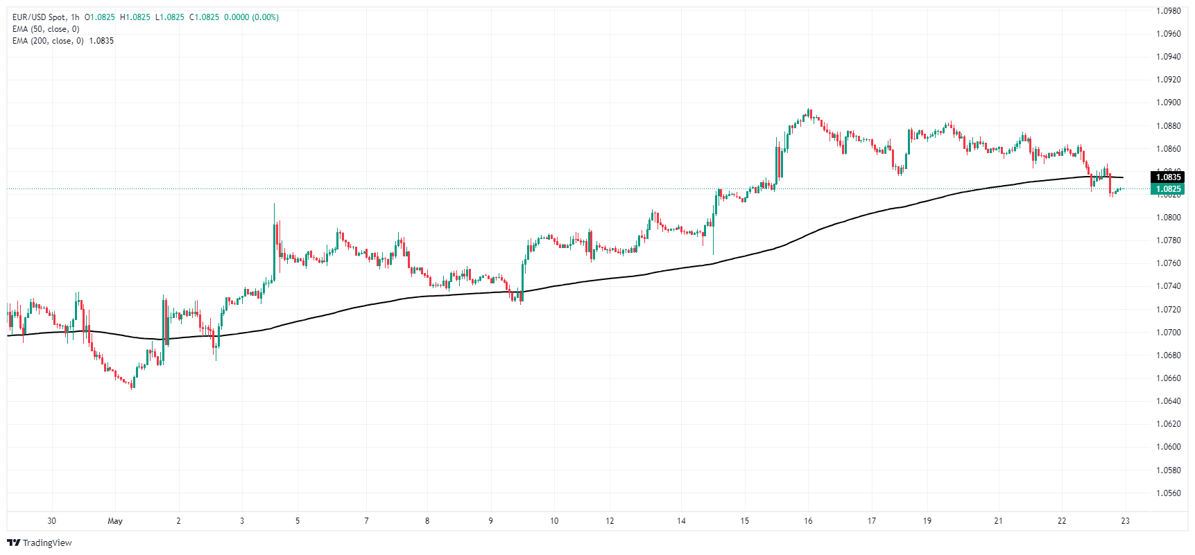 EUR/USD eased lower on Wednesday after FOMC Meeting Minutes miss the mark