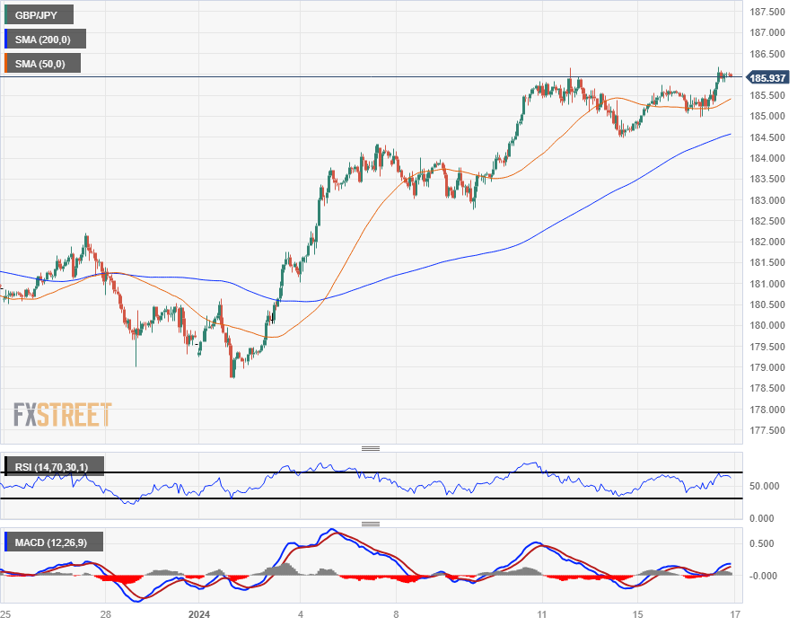GBP/JPY climbs back into 186.00 on UK labor figures, deflating Yen