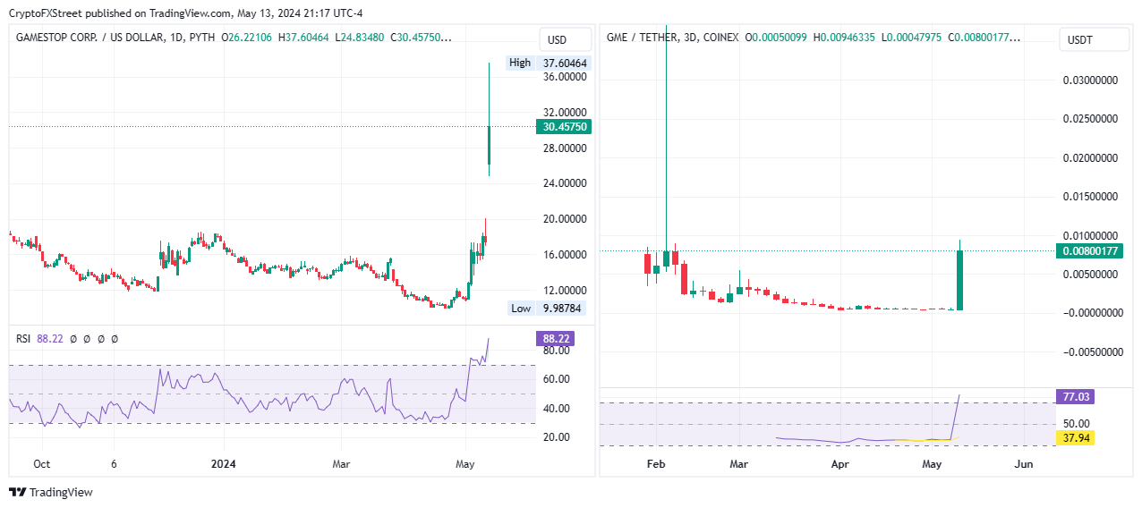 GameStop, GME, shorts lose over $1 billion in mark-to-market losses on Monday amid meme-stock demand