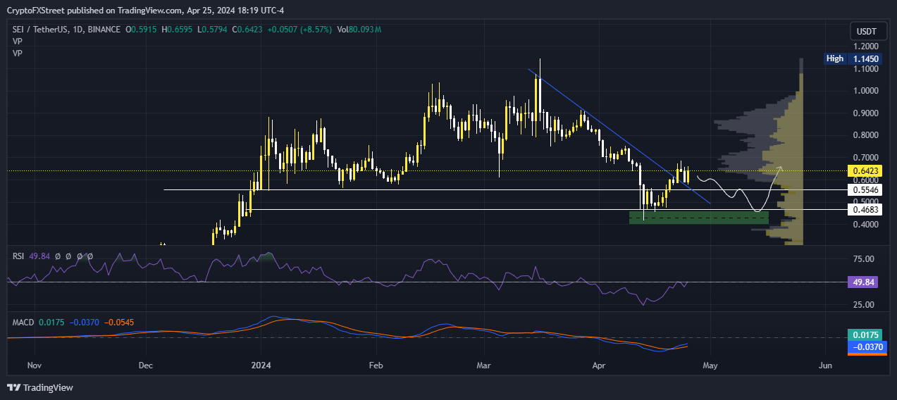 Sei Price Prediction: SEI is in the zone of interest after a 10% leap