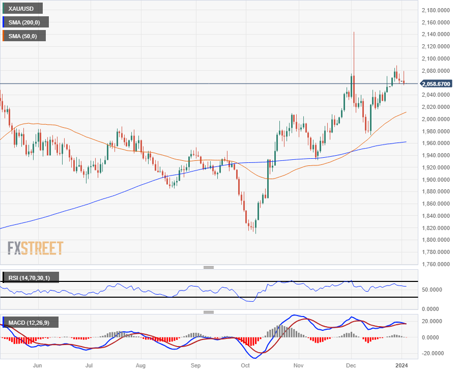Gold Price Analysis: XAU/USD fails to hold $2,080, slips back on US data concerns