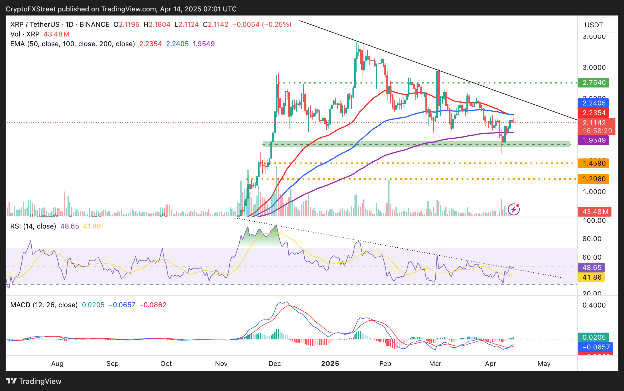 Ripple Price Prediction: Is a breakout to $3 possible as XRP soars over 10% in a week?