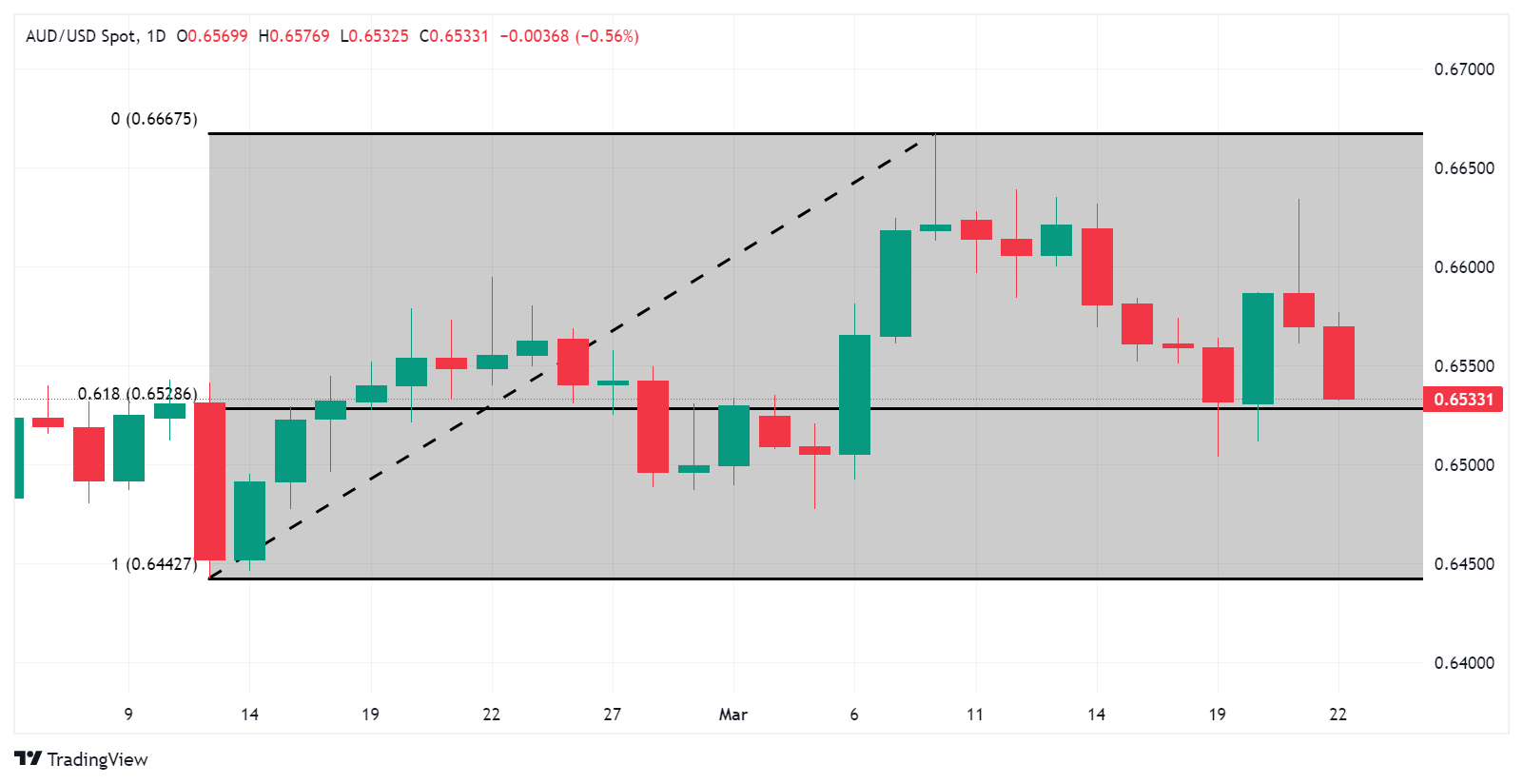 Australian Dollar loses ground amid stronger US Dollar after mixed data on Thursday