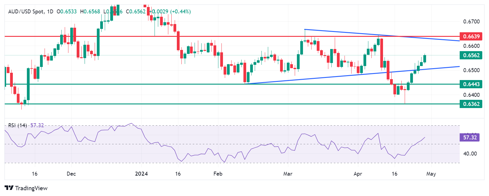 Australian Dollar rises on bets of RBA increasing policy rate