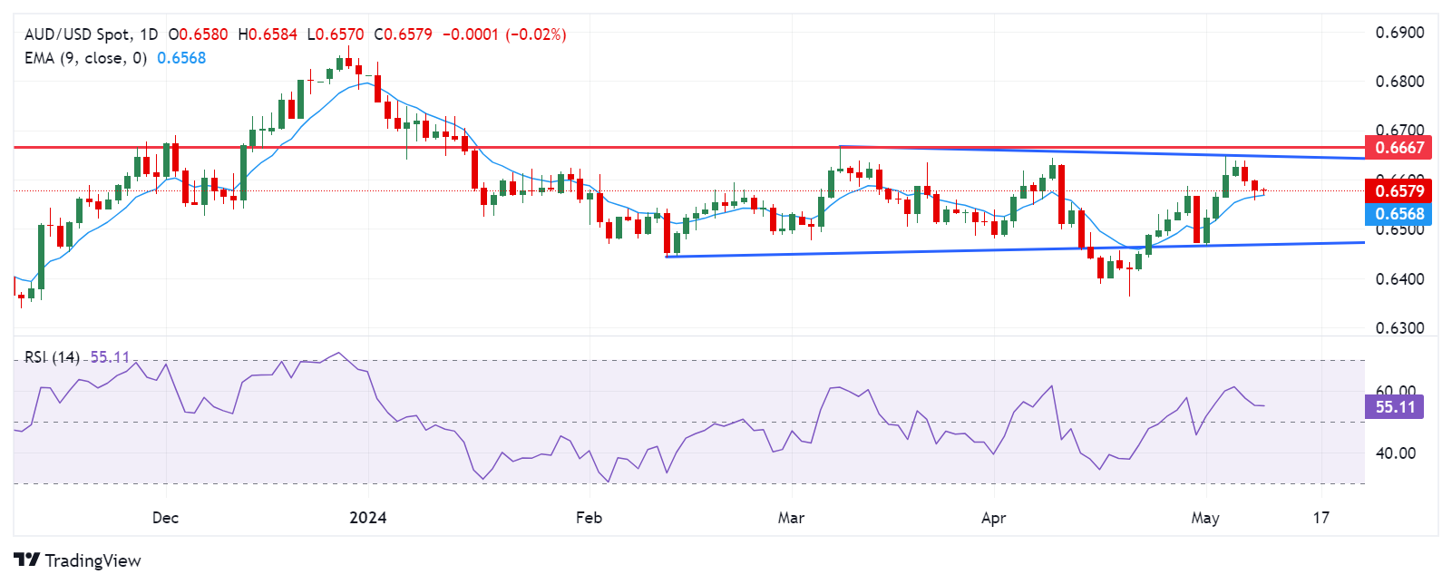 Australian Dollar continues to lose ground amid firmer US Dollar