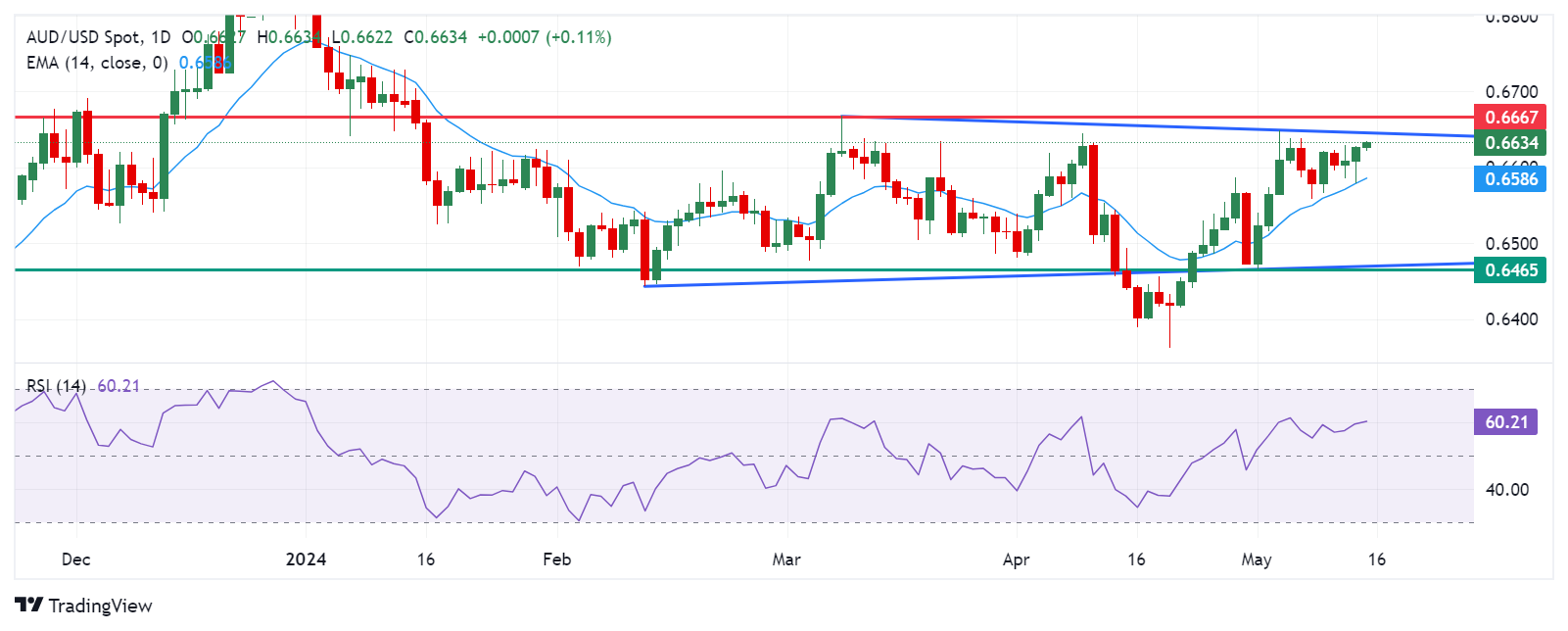 Australian Dollar gains ground due to risk-on mood, US CPI awaited