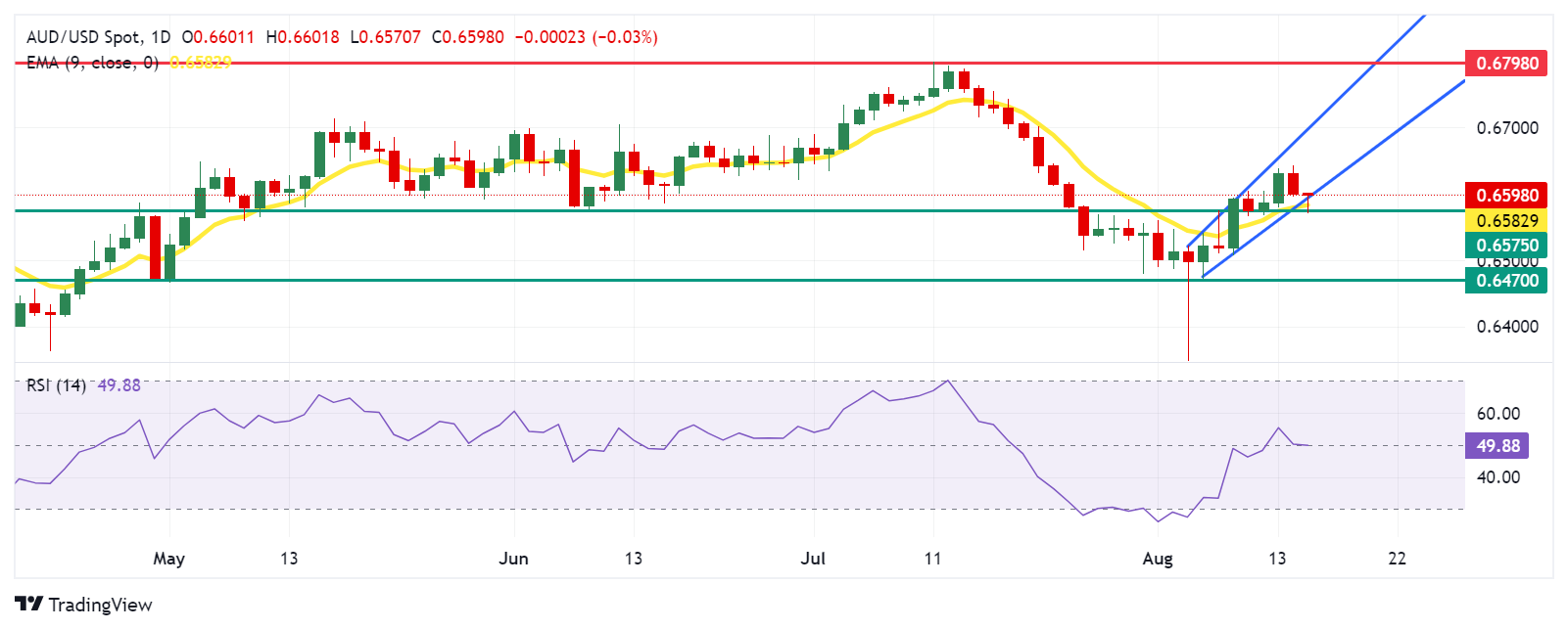 Australian Dollar receives support from moderate employment data