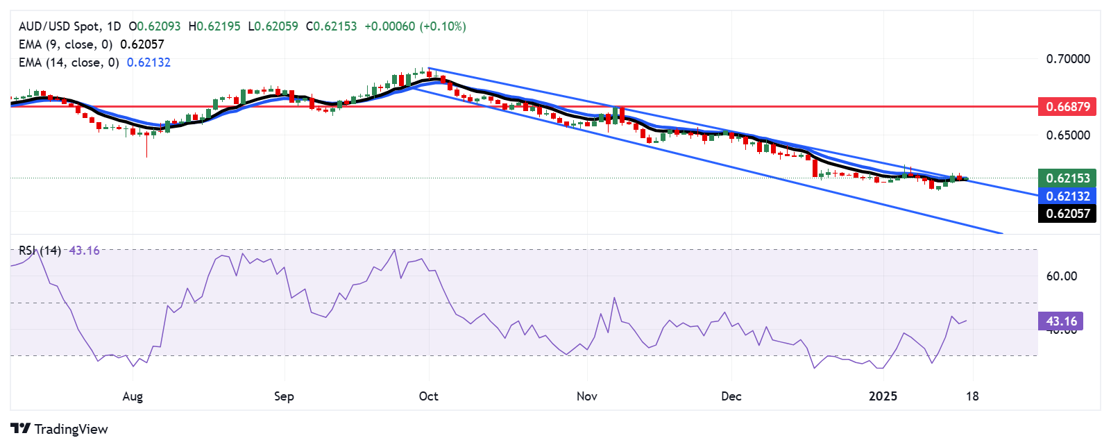 Australian Dollar gains ground following China’s economic data