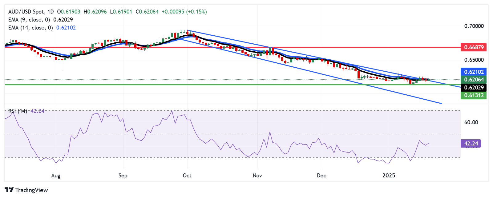 Australian Dollar gains ground amid rising metals prices, PBoC keeps LPRs unchanged