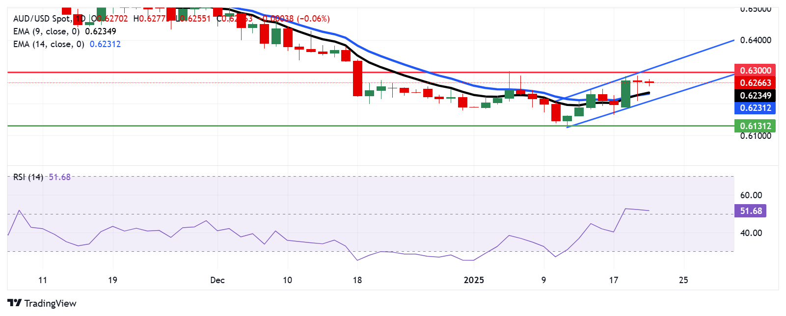Australian Dollar edges lower as Trump administration considers tariff on Chinese imports