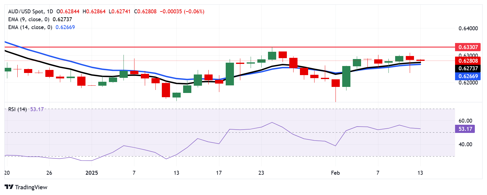 Australian Dollar struggles despite a rise in Consumer Inflation Expectations