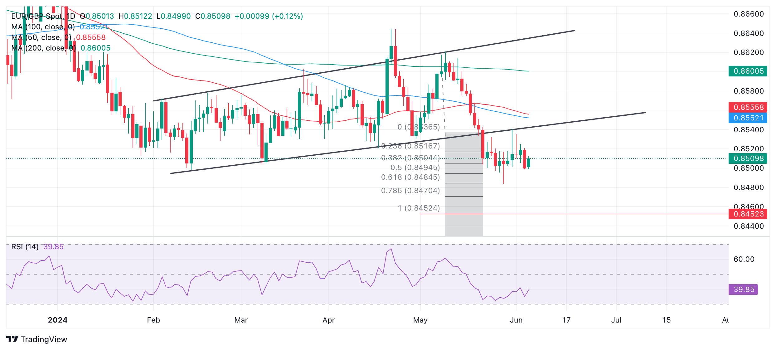 EUR/GBP Price Analysis: Remains below range lows, poised to continue south