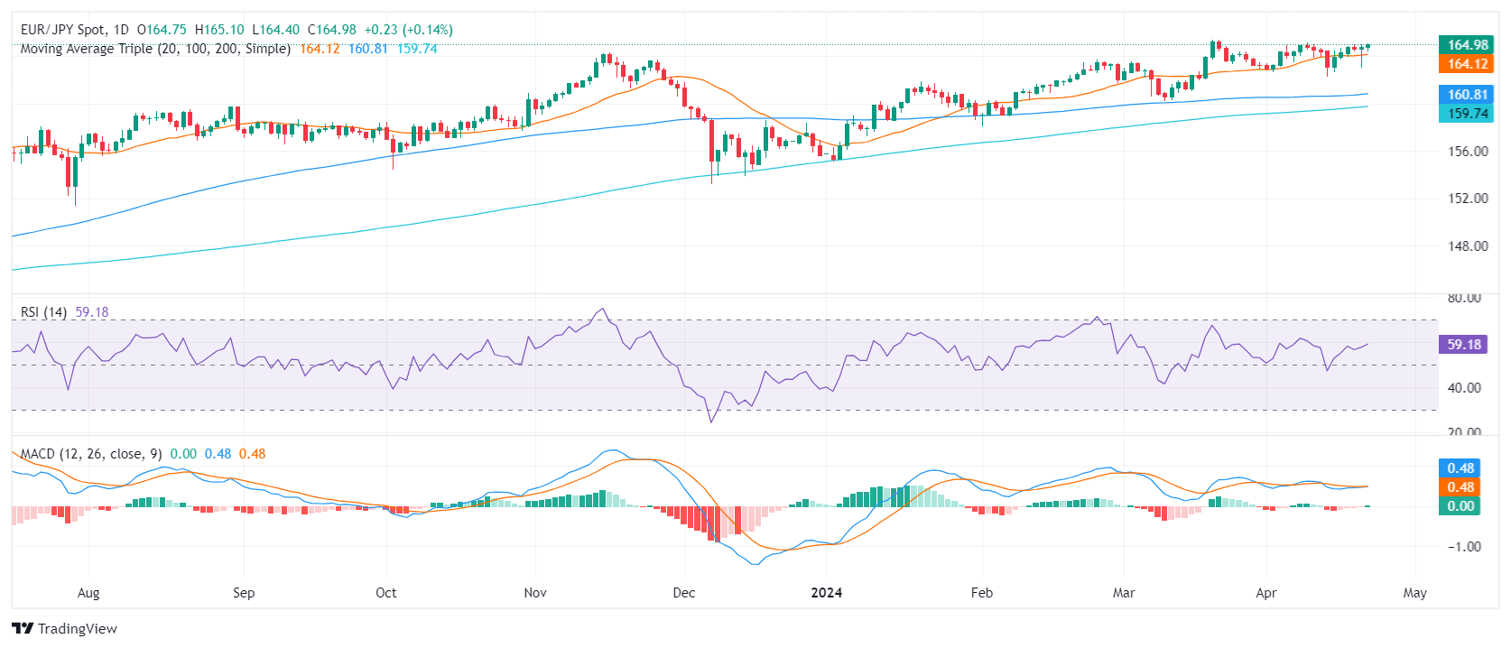 EUR/JPY Price Analysis: Bears back down and now is the buyer’s turn