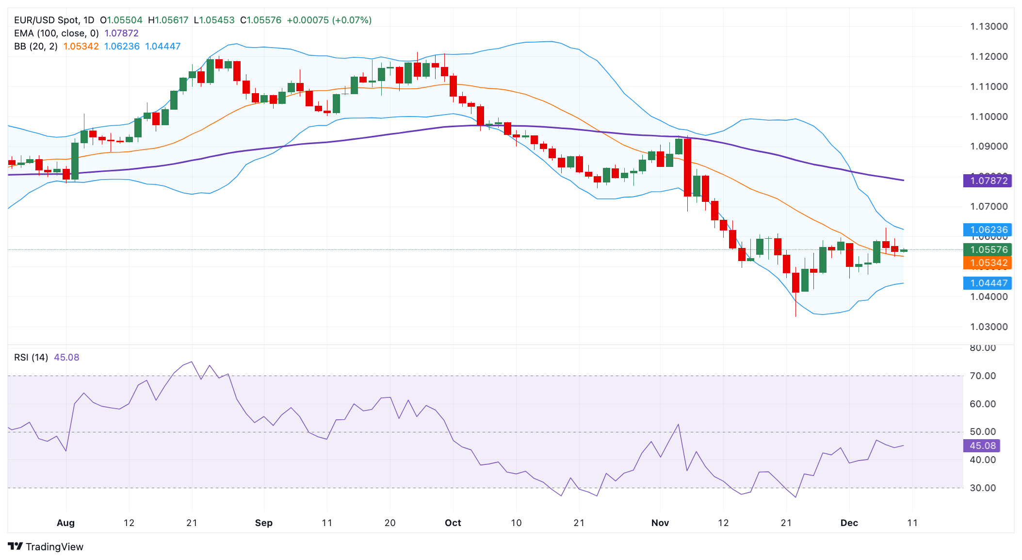 EUR/USD Price Forecast: Bearish outlook remains in play near 1.0550, eyes on ECB rate decision