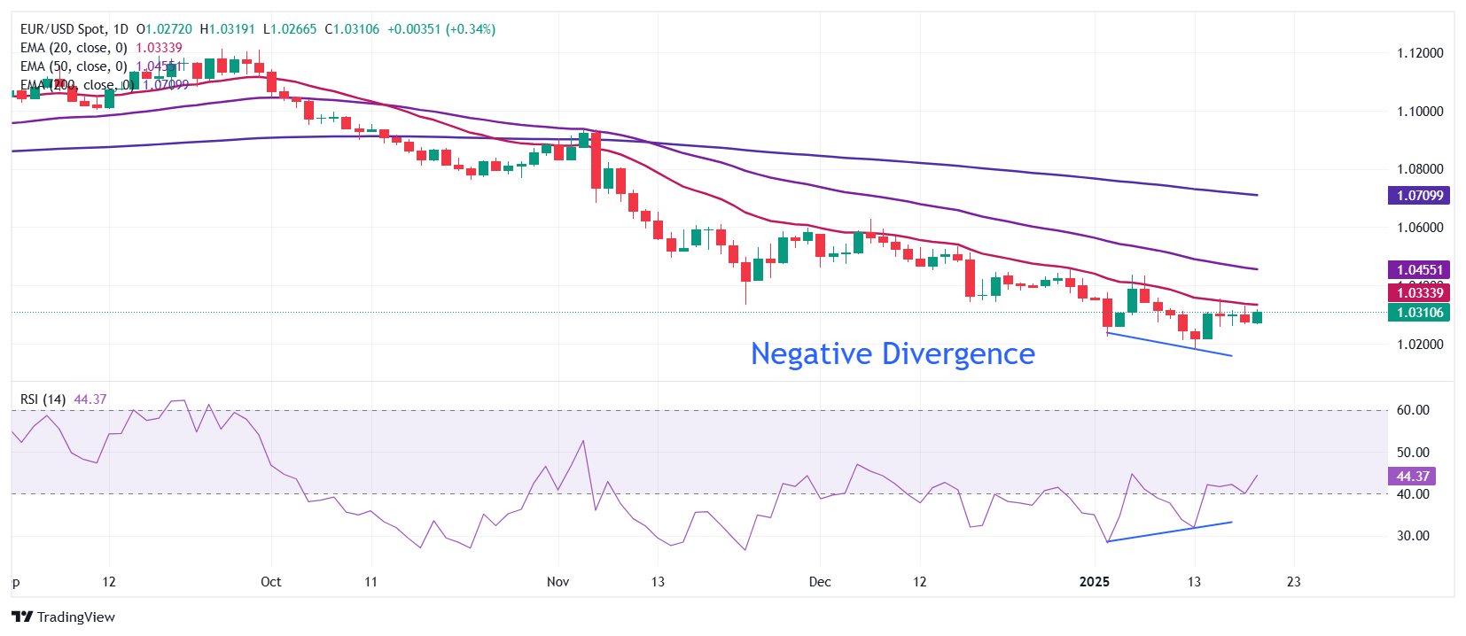 EUR/USD recovers as market sentiment improves ahead of Trump’s inauguration