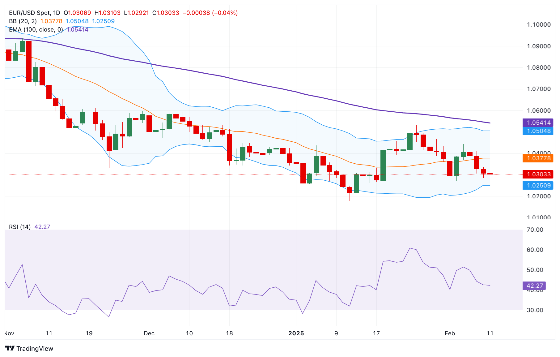EUR/USD Price Forecast: Bearish outlook remains intact near 1.0300