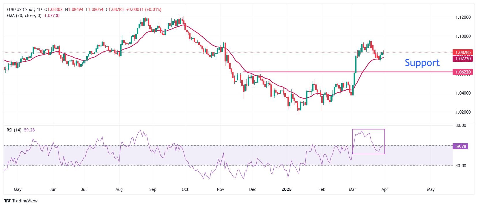 EUR/USD flattens ahead of Trump’s planned reciprocal tariff announcement