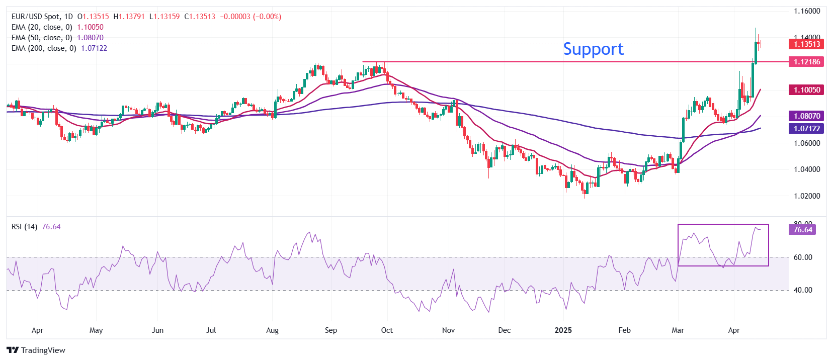 EUR/USD turns sideways while Trump’s erratic tariff announcements keep USD on backfoot