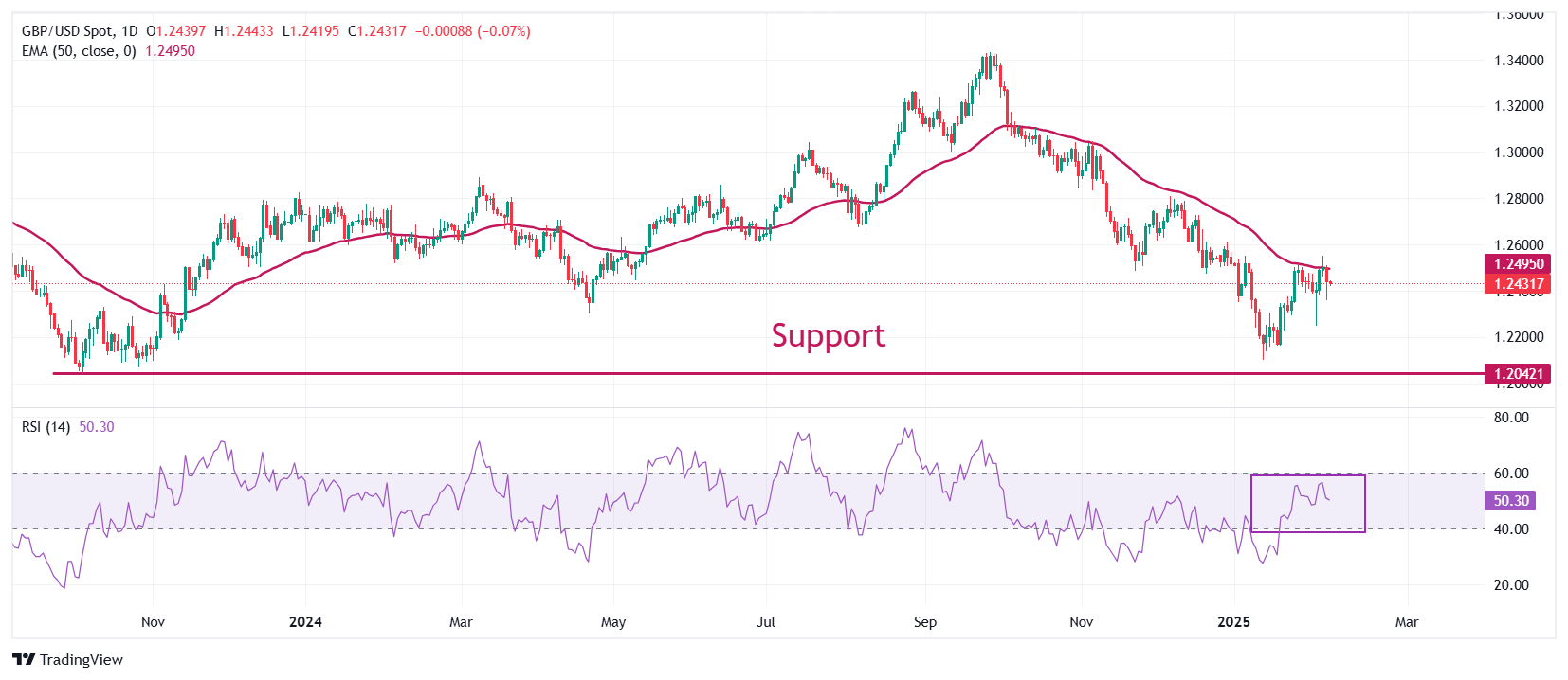 Pound Sterling flattens against USD ahead of US NFP