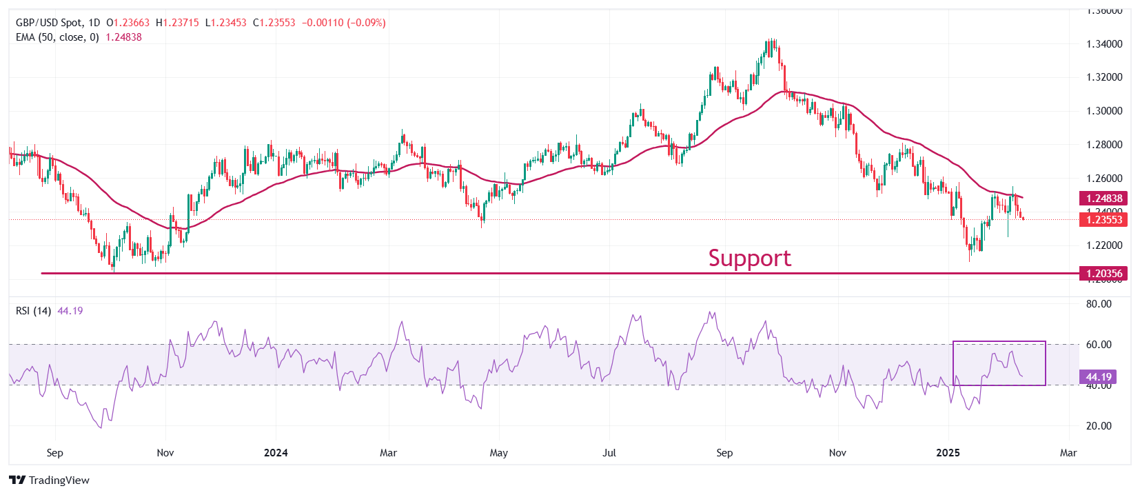 Pound Sterling faces pressure as BoE Mann guides dovish monetary policy outlook