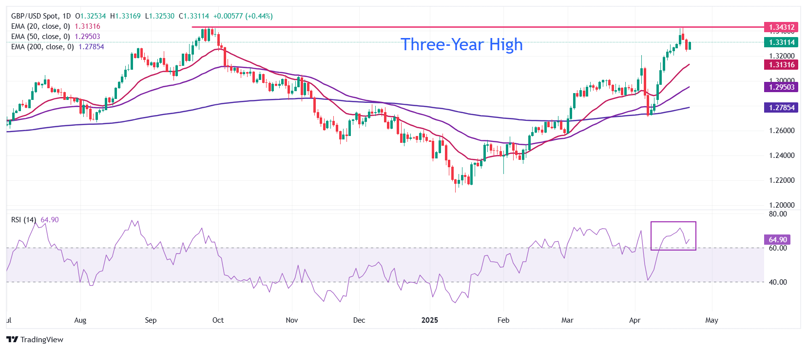 Pound Sterling recovers against US Dollar while fears of US-China trade war ebb