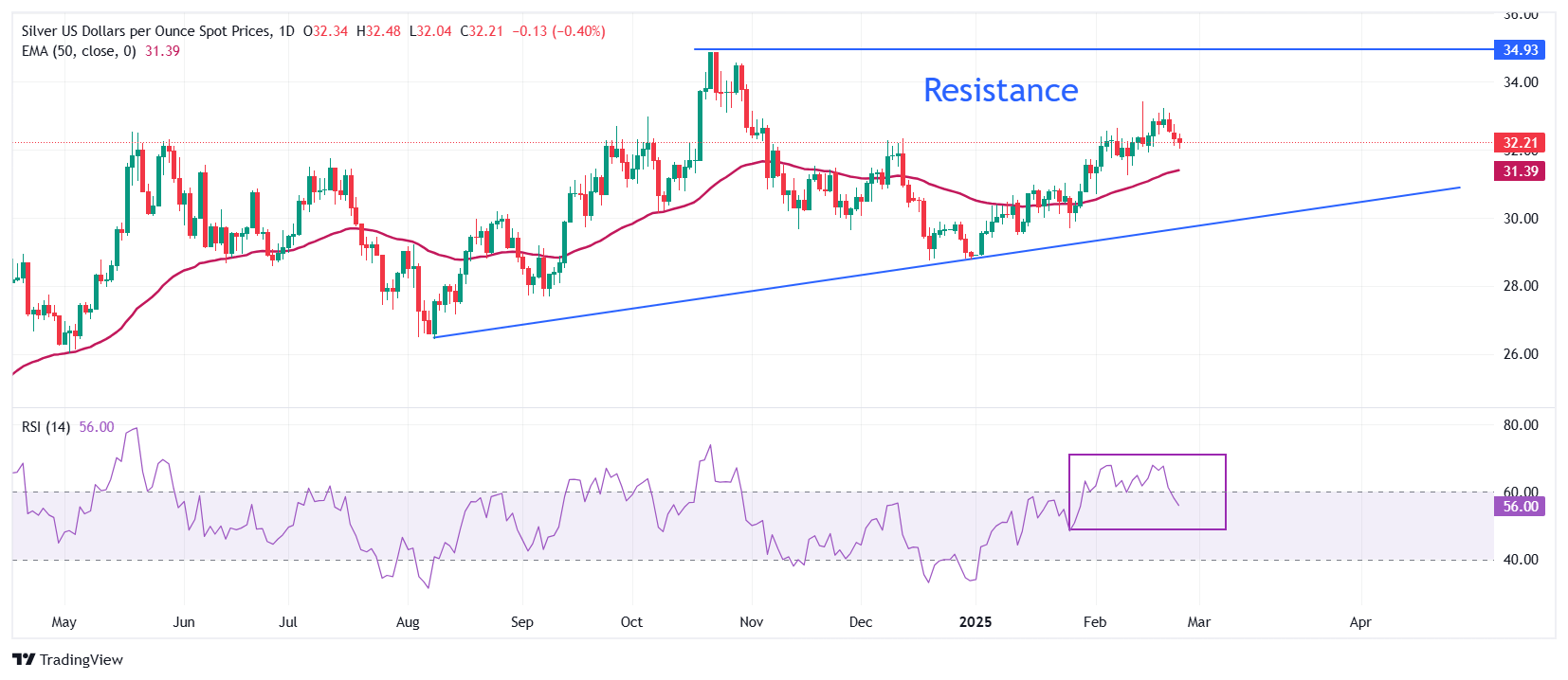 Silver Price Forecast: XAG/USD slides to near $32 despite renewed Trump’s tariff fears
