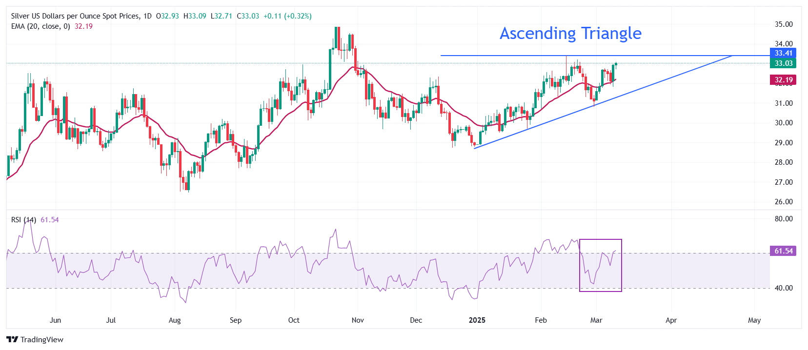 Silver Price Forecast: XAG/USD jumps to near $33 on US slowdown fears, US CPI eyed