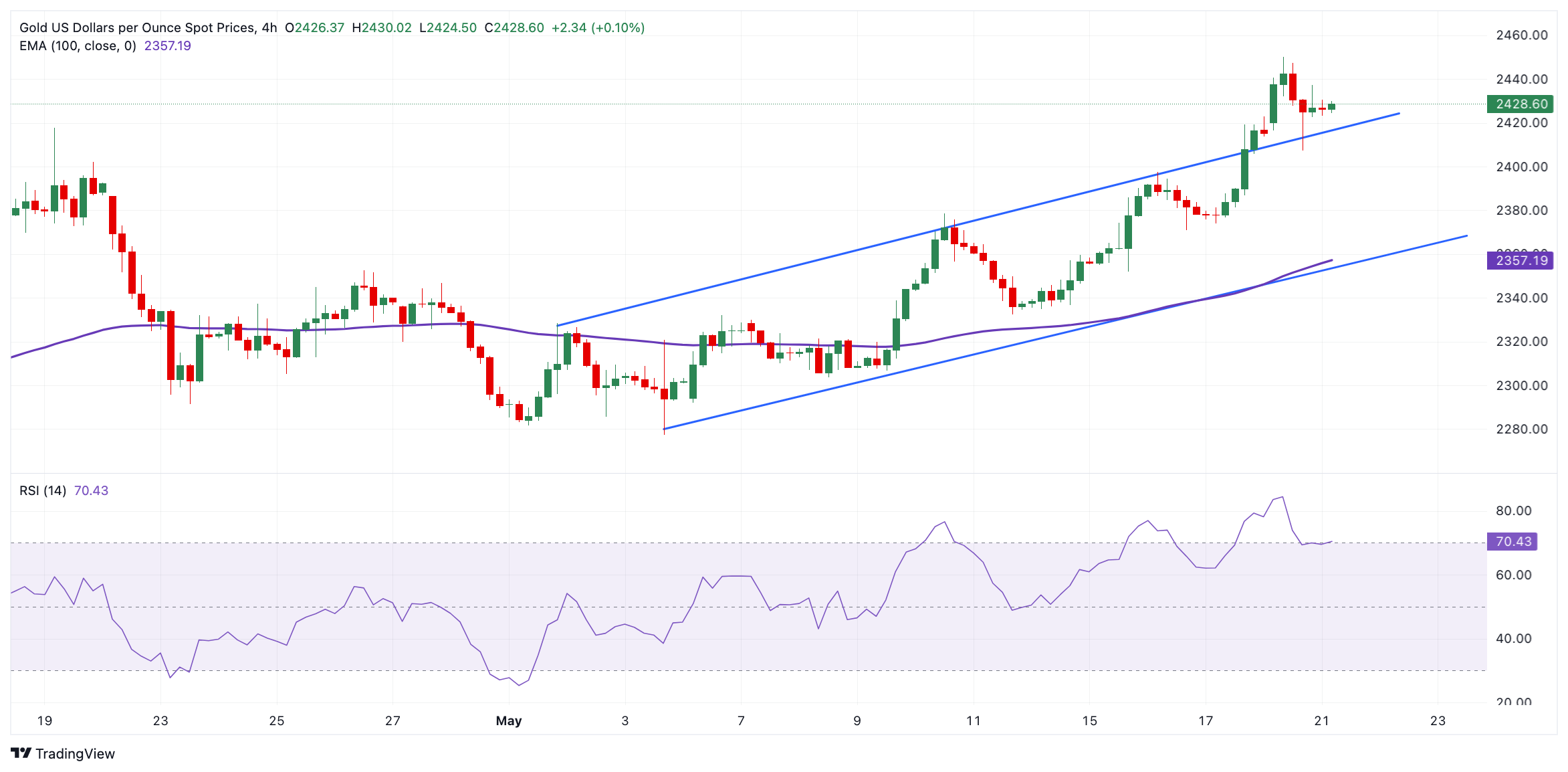 Gold price extends its upside as investors bet on rate cuts