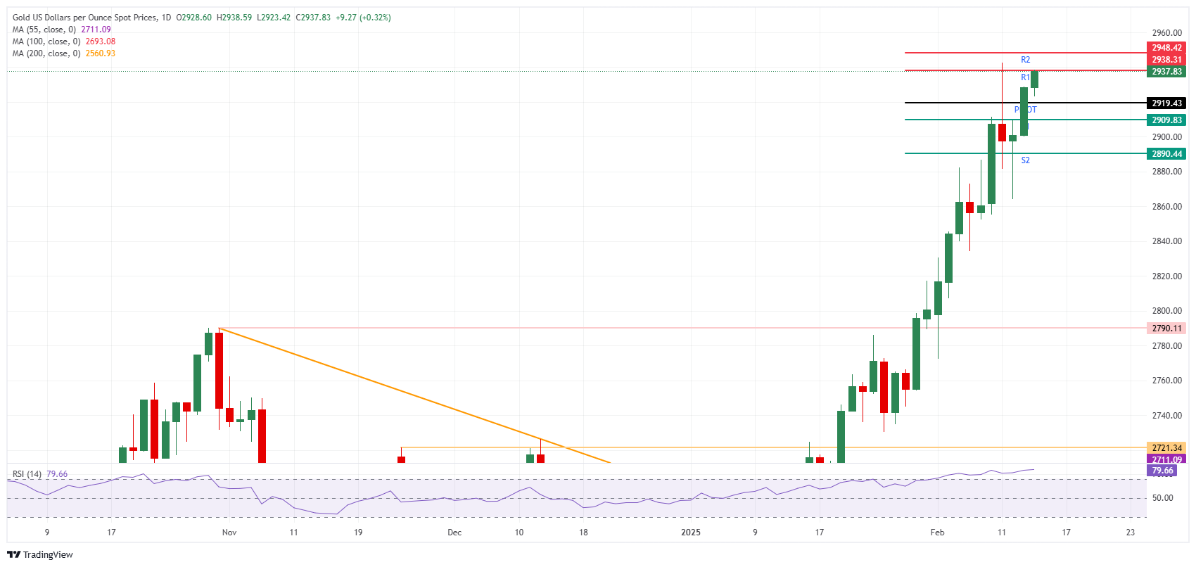 Gold on its way to hit another fresh all-time high