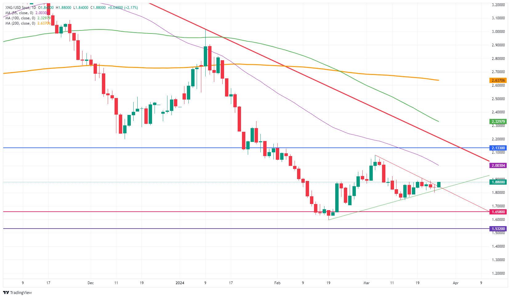 Natural Gas rallies as attacks on Russian, Ukrainian facilities intensify