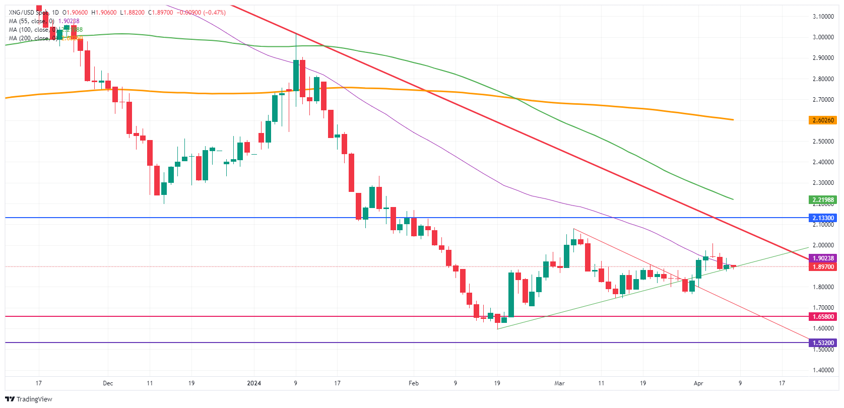 Natural Gas slips below $1.90 on sluggish demand prospects