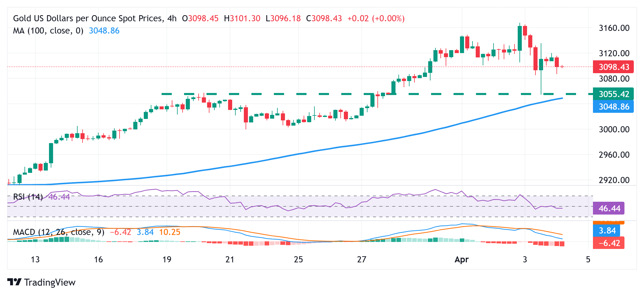 Gold price hovers $3,100; bullish bias remains ahead of US NFP report