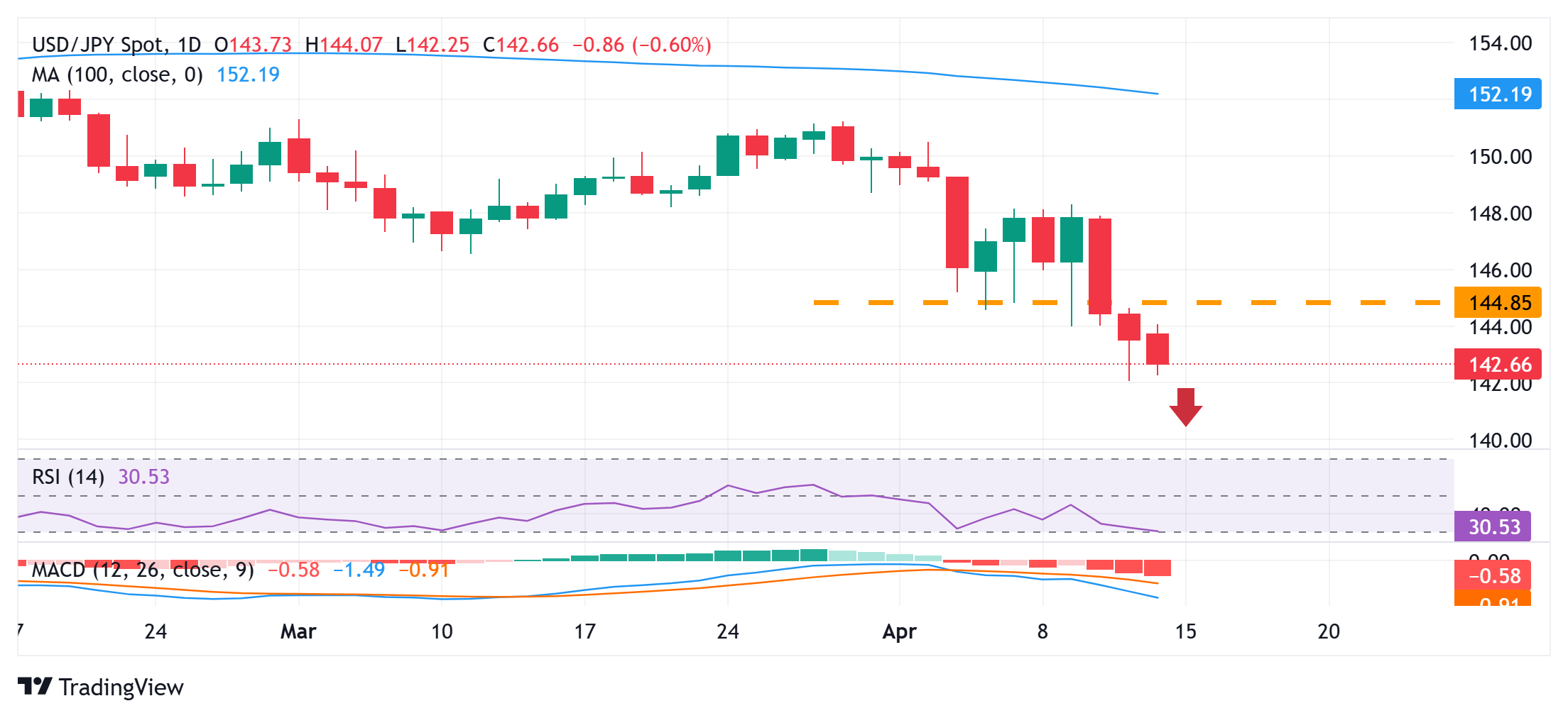 Japanese Yen stands firm near multi-month peak against a broadly weaker USD