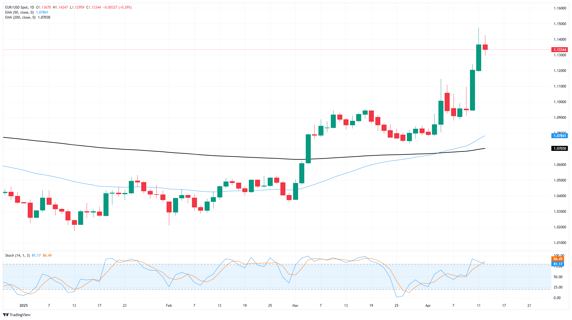 EUR/USD loses momentum with ECB rate call looming on the horizon